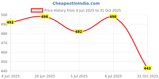 flipkart.com bruton Lite Walking Shoes Walking Shoes For Men bruton Price History Graph from 4 Jun 2025 to 31 Oct 2025