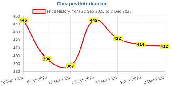 flipkart.com bruton Loafers For Men bruton Price History Graph from 28 Sep 2025 to 2 Dec 2025