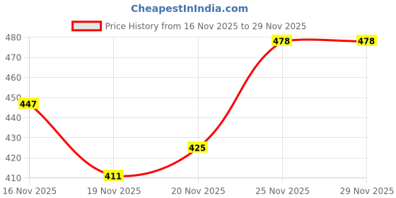 flipkart.com bruton Loafers For Men bruton Price History Graph from 16 Nov 2025 to 29 Nov 2025