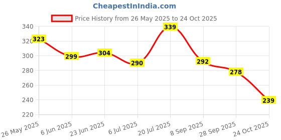 flipkart.com bruton Men Clogs Sandal bruton Price History Graph from 26 May 2025 to 24 Oct 2025