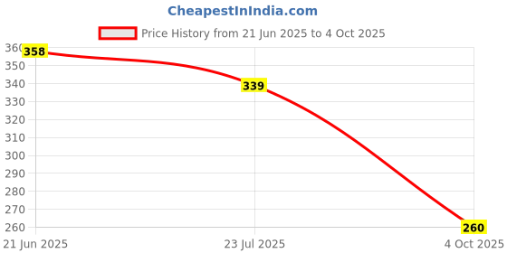 flipkart.com bruton Men Clogs Sandal bruton Price History Graph from 21 Jun 2025 to 4 Oct 2025