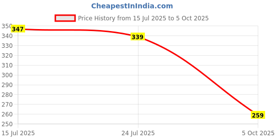 flipkart.com bruton Men Clogs Sandal bruton Price History Graph from 15 Jul 2025 to 5 Oct 2025