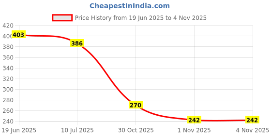 flipkart.com bruton Men Combo Pack Of 2 Casual Loafers For Men bruton Price History Graph from 19 Jun 2025 to 1 Nov 2025