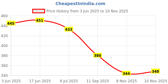 flipkart.com bruton Men Combo Shoes Of 2 Casual Loafers For Men bruton Price History Graph from 3 Jun 2025 to 10 Nov 2025