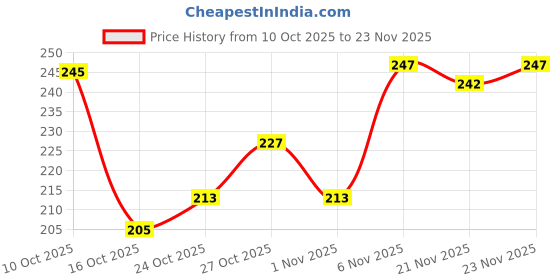 flipkart.com bruton Men Flats Sandal bruton Price History Graph from 10 Oct 2025 to 23 Nov 2025