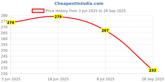 flipkart.com bruton Men Flip Flops bruton Price History Graph from 3 Jun 2025 to 28 Sep 2025