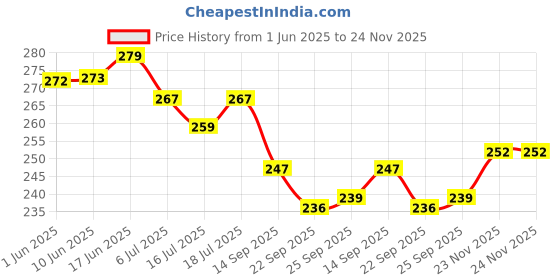 flipkart.com bruton Men Flip Flops bruton Price History Graph from 1 Jun 2025 to 24 Nov 2025
