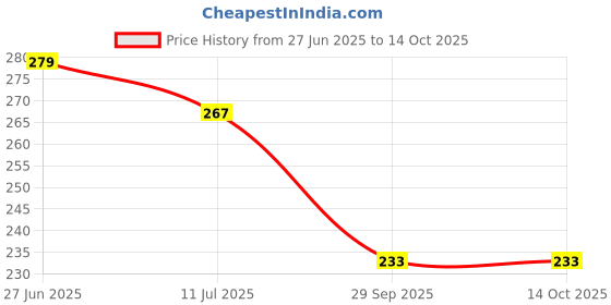 flipkart.com bruton Men Flip Flops bruton Price History Graph from 27 Jun 2025 to 13 Oct 2025
