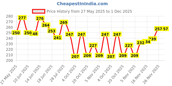 flipkart.com bruton Men Sandal bruton Price History Graph from 27 May 2025 to 30 Nov 2025