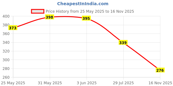 flipkart.com bruton Men Sandal bruton Price History Graph from 25 May 2025 to 16 Nov 2025