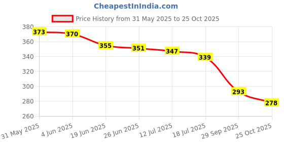 flipkart.com bruton Men Sandal bruton Price History Graph from 31 May 2025 to 25 Oct 2025