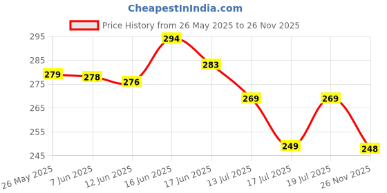 flipkart.com bruton Men Sandal bruton Price History Graph from 26 May 2025 to 26 Nov 2025