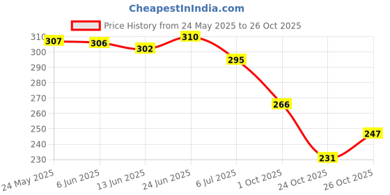 flipkart.com bruton Men Sandal bruton Price History Graph from 24 May 2025 to 24 Oct 2025