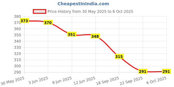 flipkart.com bruton Men Sandal bruton Price History Graph from 30 May 2025 to 4 Oct 2025