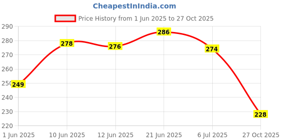 flipkart.com bruton Men Sandal bruton Price History Graph from 1 Jun 2025 to 27 Oct 2025