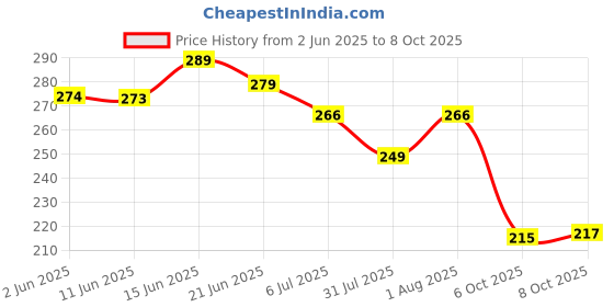 flipkart.com bruton Men Sandal bruton Price History Graph from 2 Jun 2025 to 8 Oct 2025