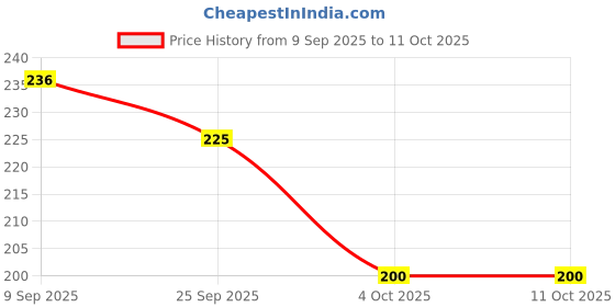 flipkart.com bruton Men Sandal bruton Price History Graph from 9 Sep 2025 to 11 Oct 2025