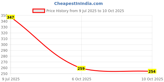 flipkart.com bruton Men Sandal bruton Price History Graph from 9 Jul 2025 to 10 Oct 2025
