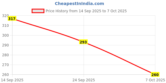 flipkart.com bruton Men Sandal bruton Price History Graph from 14 Sep 2025 to 7 Oct 2025