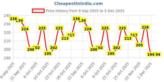flipkart.com bruton Men Sandal bruton Price History Graph from 9 Sep 2025 to 5 Dec 2025