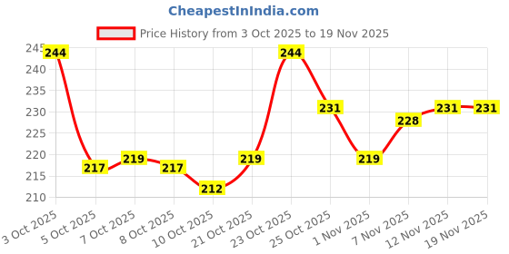 flipkart.com bruton Men Sandal bruton Price History Graph from 3 Oct 2025 to 19 Nov 2025