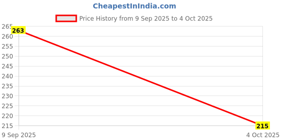 flipkart.com bruton Men Sandal bruton Price History Graph from 9 Sep 2025 to 4 Oct 2025