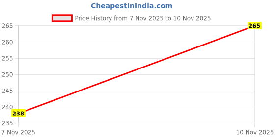 flipkart.com bruton Men Sandal bruton Price History Graph from 7 Nov 2025 to 10 Nov 2025