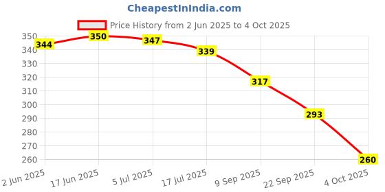flipkart.com bruton Men Slides bruton Price History Graph from 2 Jun 2025 to 4 Oct 2025