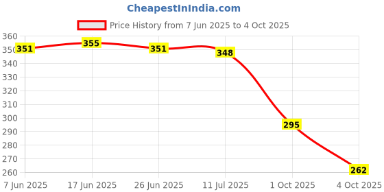flipkart.com bruton Men Slides bruton Price History Graph from 7 Jun 2025 to 4 Oct 2025