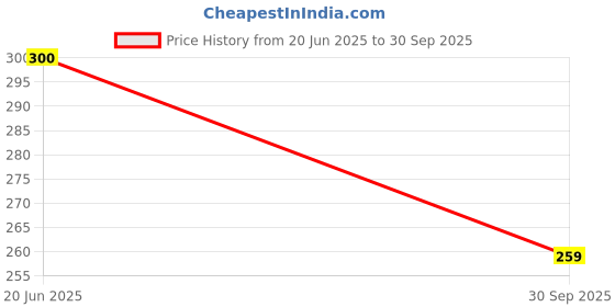 flipkart.com bruton Men Slides bruton Price History Graph from 20 Jun 2025 to 30 Sep 2025