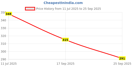 flipkart.com bruton Men Slides bruton Price History Graph from 11 Jul 2025 to 25 Sep 2025