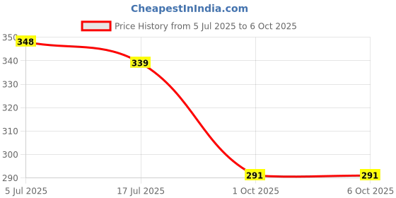 flipkart.com bruton Men Slides bruton Price History Graph from 5 Jul 2025 to 5 Oct 2025