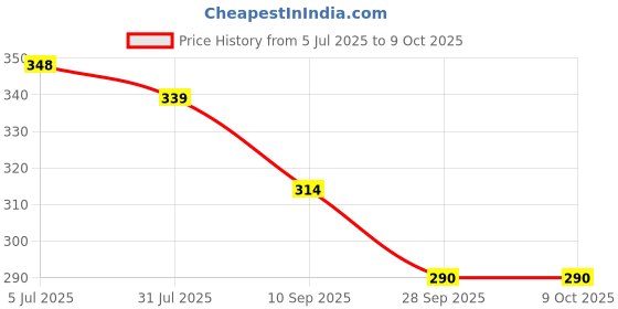 flipkart.com bruton Men Slides bruton Price History Graph from 5 Jul 2025 to 9 Oct 2025