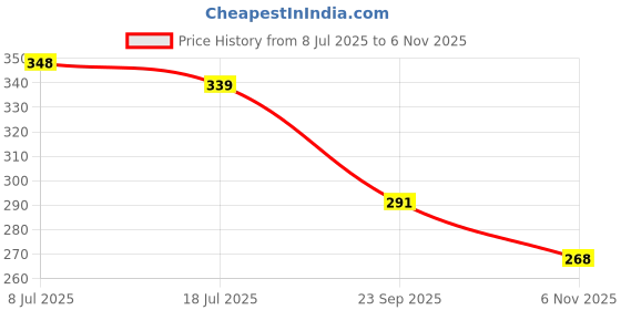 flipkart.com bruton Men Slides bruton Price History Graph from 8 Jul 2025 to 6 Nov 2025