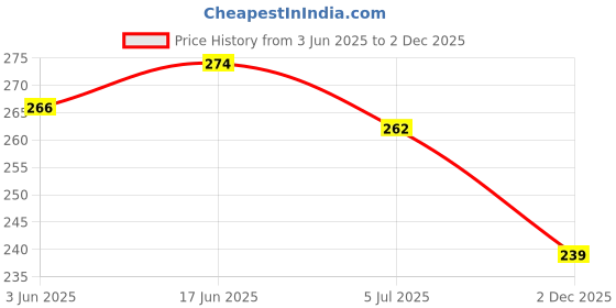 flipkart.com bruton Men Slippers bruton Price History Graph from 3 Jun 2025 to 2 Dec 2025
