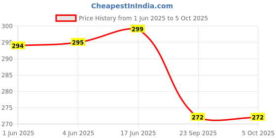 flipkart.com bruton Men Slippers bruton Price History Graph from 1 Jun 2025 to 5 Oct 2025