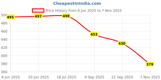 flipkart.com bruton Men Slippers bruton Price History Graph from 6 Jun 2025 to 7 Nov 2025