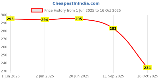 flipkart.com bruton Men Slippers bruton Price History Graph from 1 Jun 2025 to 16 Oct 2025
