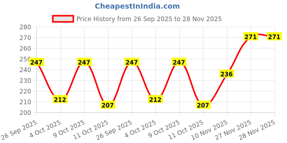 flipkart.com bruton Men Slippers bruton Price History Graph from 26 Sep 2025 to 28 Nov 2025