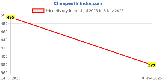 flipkart.com bruton Men Slippers bruton Price History Graph from 14 Jul 2025 to 8 Nov 2025