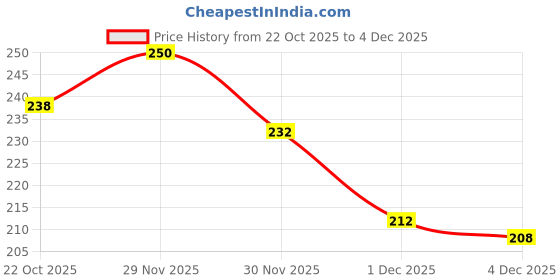 flipkart.com bruton Men Slippers bruton Price History Graph from 22 Oct 2025 to 1 Dec 2025