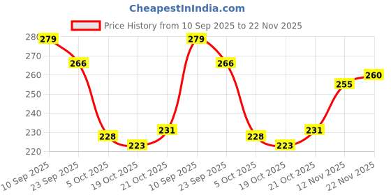flipkart.com bruton Men Sports Sandal bruton Price History Graph from 10 Sep 2025 to 22 Nov 2025
