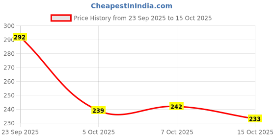 flipkart.com bruton Modern Trendy Shoes Sneakers For Men bruton Price History Graph from 23 Sep 2025 to 15 Oct 2025