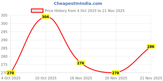 flipkart.com bruton Modern Trendy Shoes Sneakers For Men bruton Price History Graph from 4 Oct 2025 to 21 Nov 2025