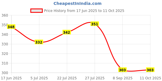 flipkart.com bruton Modern Trendy Sneakers For Men bruton Price History Graph from 17 Jun 2025 to 11 Oct 2025