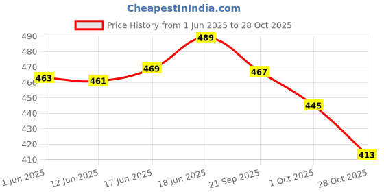 flipkart.com bruton Ring-854 |EVA light Weight |Walking & Gym Sports | Running Shoes For Men bruton Price History Graph from 1 Jun 2025 to 28 Oct 2025
