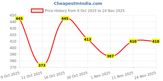flipkart.com bruton Ring-854 |light Weight |Walking & Gym Sports | Running Shoes For Men bruton Price History Graph from 9 Oct 2025 to 24 Nov 2025
