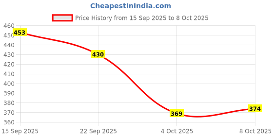 flipkart.com bruton Slippers | Ortho | Slides | Flipflop | Clogs | Acupressure� Men Slippers bruton Price History Graph from 15 Sep 2025 to 8 Oct 2025