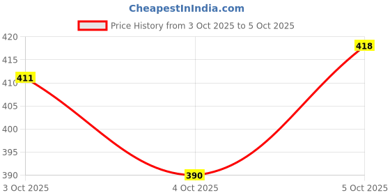 flipkart.com bruton Sneaker Casual Shoes For Men Sneakers For Men bruton Price History Graph from 3 Oct 2025 to 5 Oct 2025
