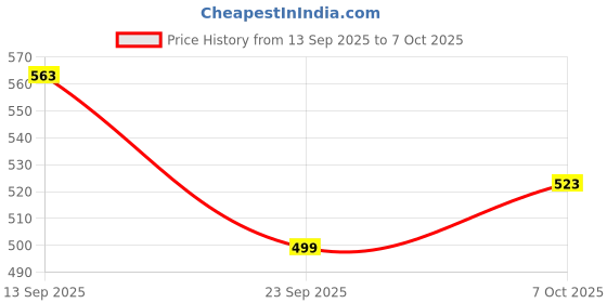 flipkart.com bruton Sneakers For Men bruton Price History Graph from 13 Sep 2025 to 7 Oct 2025